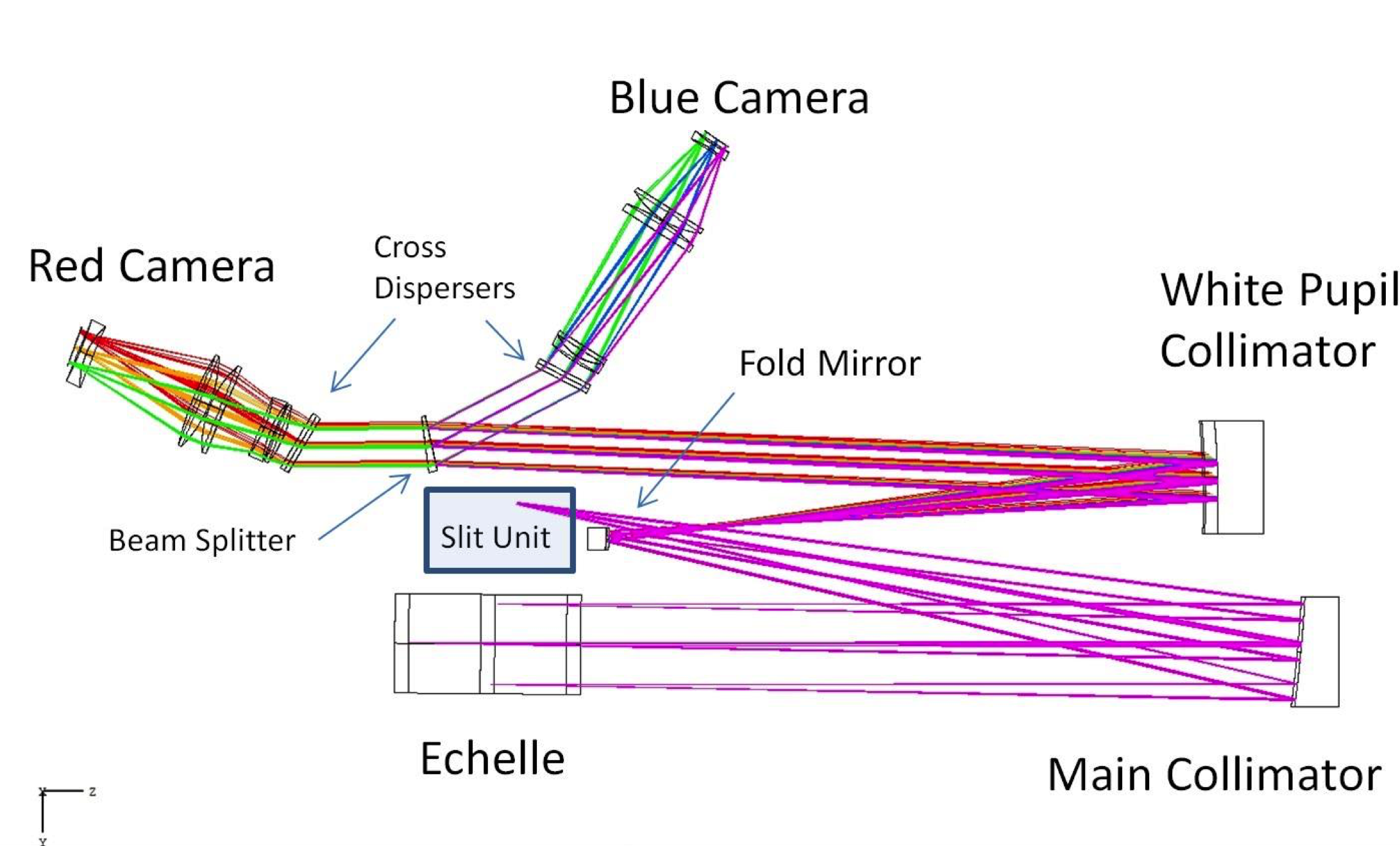 Bench Spectrograph Optical Layout
