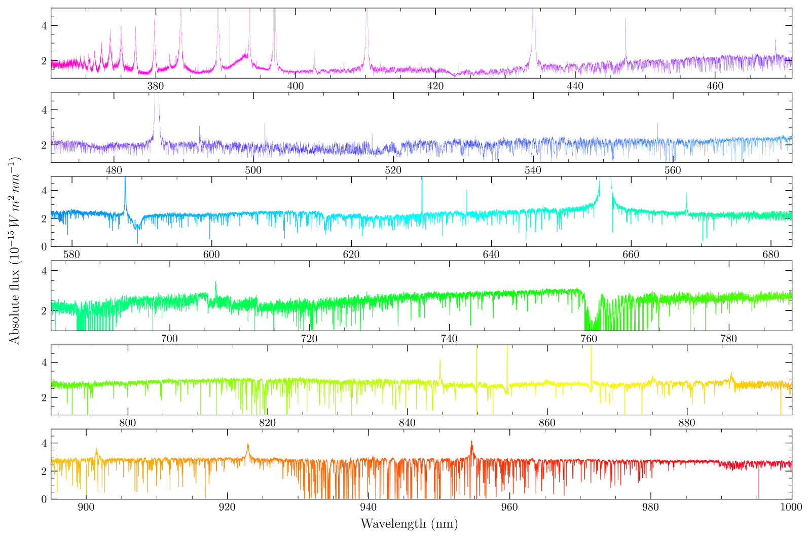 An example of absolute flux calibrated spectra taken in the high resolution mode of the T Tauri star TW Hya is shown for an illustration of the quality of spectrum obatined with GHOST.