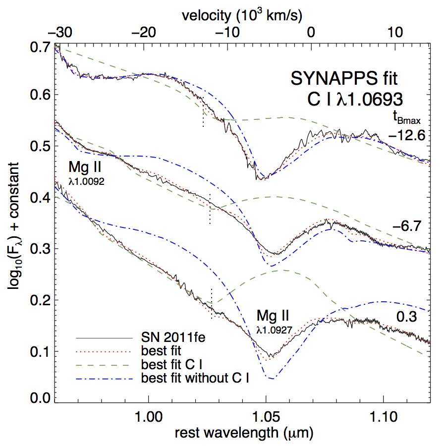 SN 2011fe near-IR carbon line fit. Observed (black), model fits (red, green, blue). Carbon line velocity marked (dotted). Phases indicated.