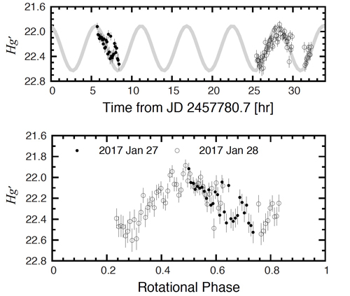Figure 1. Rotational light curve of the largest fragment of P/2010 A2. Time-series g’-band photometry over two nights (upper panel) and phase based on the best-fit double-peaked period of 11.36 hr (lower panel). A sine curve with a period of 11.36 hr was plotted in the upper panel (gray line)