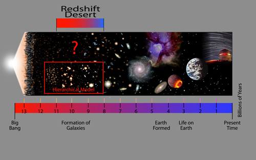 Timeline showing some pivotal events in the history of the Universe which is assumed to have begun with the Big Bang