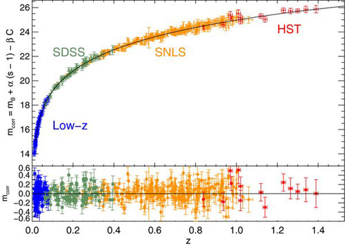 Chart showing corrected absolute brightness against supernova redshift