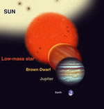 Relative sizes of several types of low-mass objects compared to the Sun, Jupiter and Earth.