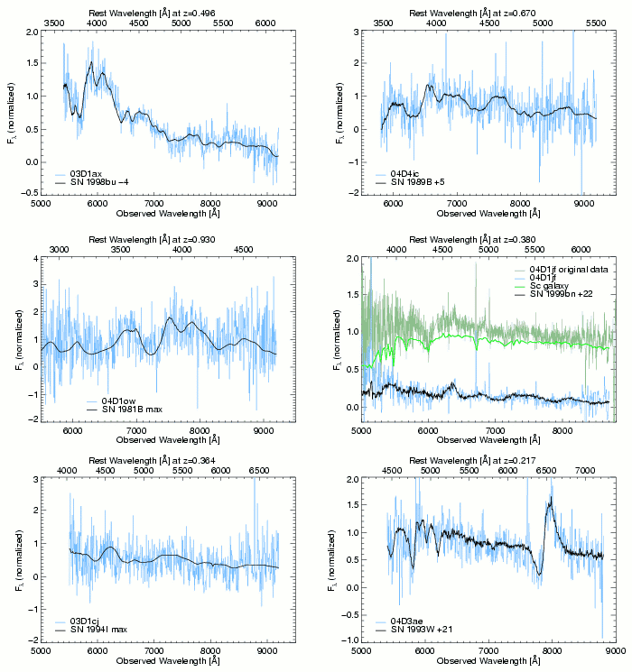 Image shows spectra of supernovae candidates, taken with the Gemini telescope. Two versions are displayed: unprocessed data and binned data.