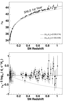 This plot explores the relationship between distance and brightness for supernovae. The top panel shows data points from two surveys (circles and squares) and several theoretical models (lines). The bottom panel shows the difference between the data and the best-fitting model.