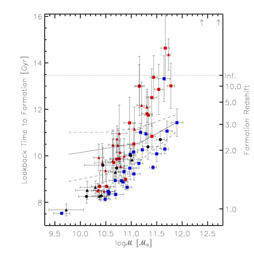 This plot compares the formation times of galaxies in two locations: field (black and blue) and galaxy clusters (red). The x-axis shows the mass of the galaxy, and the y-axis shows the time elapsed since its formation.