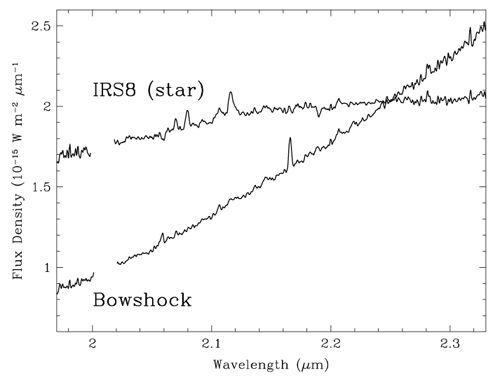 This plot shows the spectrum of a star (central) and a nearby region of shocked gas (0.24 arcseconds to the east) in the IRS 8 system.