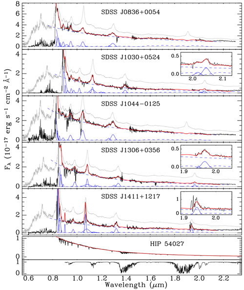 This plot compares the light spectra of five high-redshift quasars (z ~ 6) at various wavelengths. The solid blue lines show the best fit to emission lines, while the red lines show the combined spectrum. A lower-redshift quasar spectrum is shown for reference (gray).