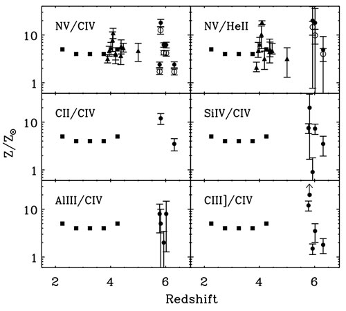 This plot compares the abundances of elements in the broad emission regions of quasars (filled circles) to the abundance in the Sun. Data comes from near-infrared spectra of quasars.