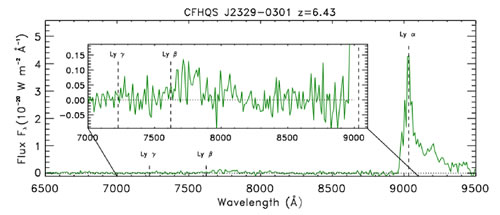 This plot shows the GMOS South spectrum of the highest redshift quasar known at z = 6.43.