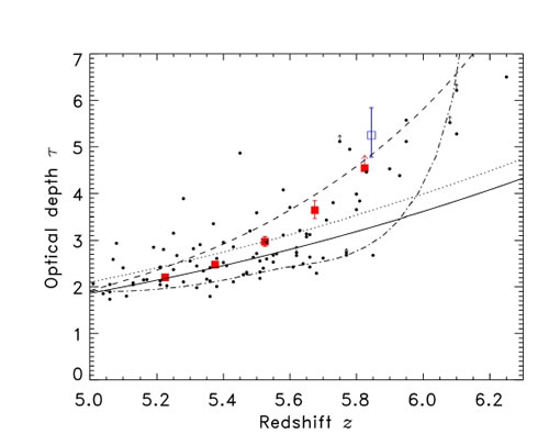 Plot shows the effective optical depth (transparency) of a quasar (red and blue symbols) compared to other quasars (black symbols) and theoretical models (lines).