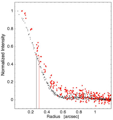 Radial plots of Zeta Leporis (red) and nearby PSF star (black). Colored lines indicate widths at 50% peak brightness."