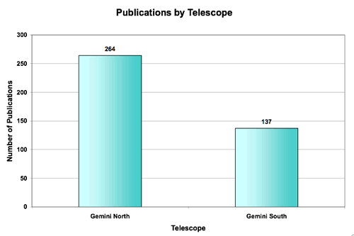 Chart showing the papers produced by each Gemini Telescope through 31st July 2007.