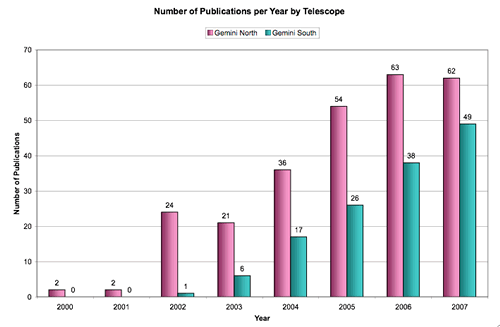 Chart showing the year-by-year ramp-up of publications from the Gemini North and Gemini South Telescope.