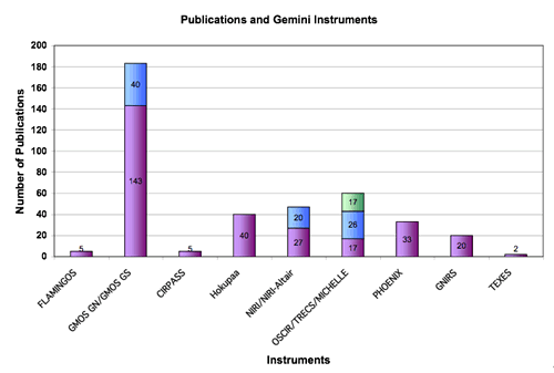 Chart showing the Gemini North and South instruments and the number of papers they have produced up to the end of 2005.