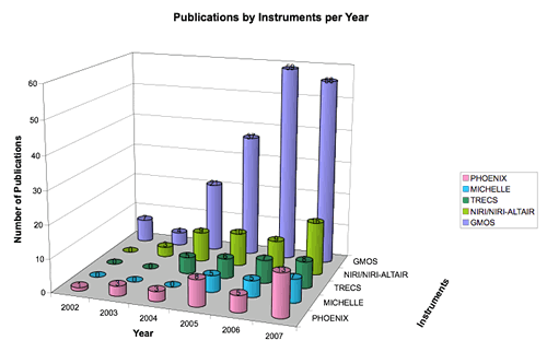 3D chart shoiwng the year-by-year ramp up of publications from different instruments to the end of July 2007.