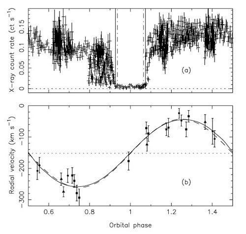 Chart showing phased X-ray light curve and radial velocity curve for M33 X-7.