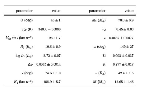 Table showing selected parameters for M33 X-7.