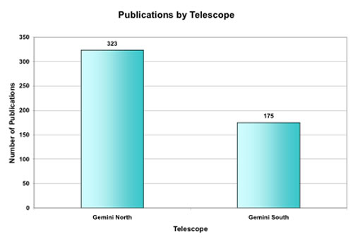 Chart showing the total number of refereed papers produced by each Gemini Telescope through mid-June 2008.