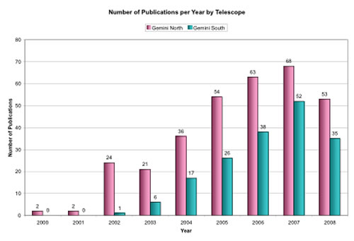 Chart showing the year-by-year ramp-up of refereed publications from the Gemini North and Gemini South Telescopes as of mid-June 2008.