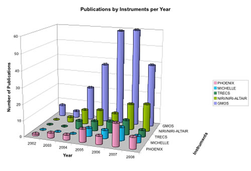 Chart showing the year-by-year ramp-up to mid-June 2008 of refereed publications for some of the Gemini instruments.
