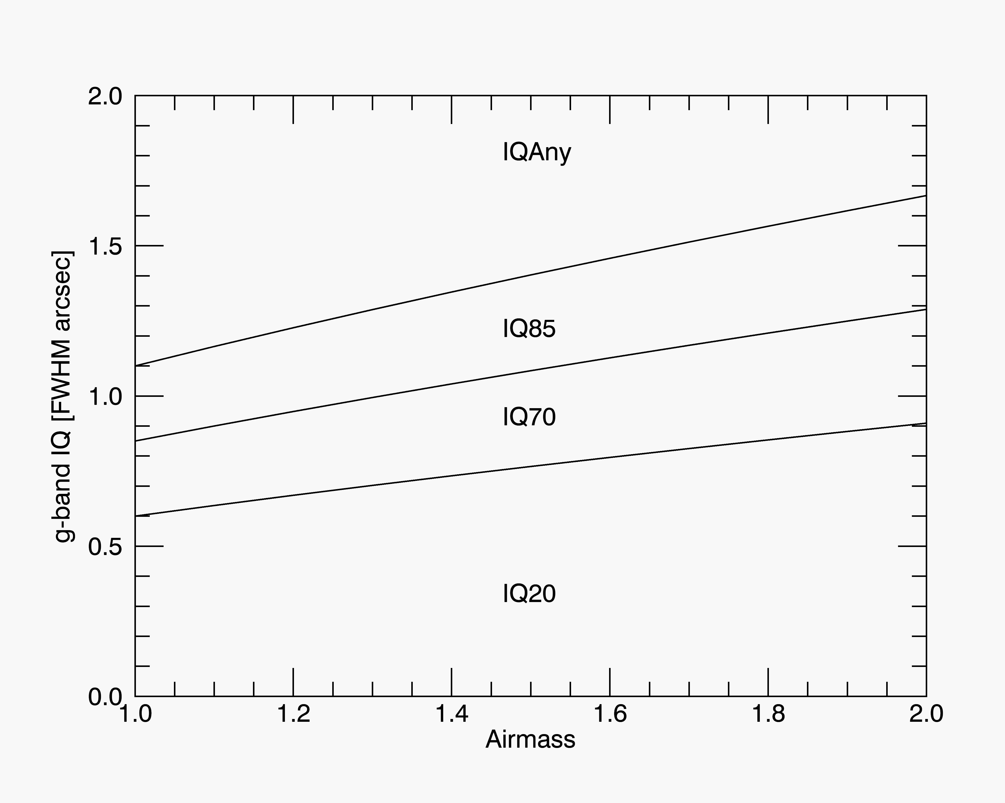 IQ vs airmass - g band
