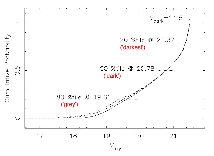 V-band sky brightness cumulative frequency