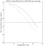 [Field-averaged Strehl Loss vs TTNGS magnitude]