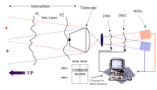 [MCAO Principles]