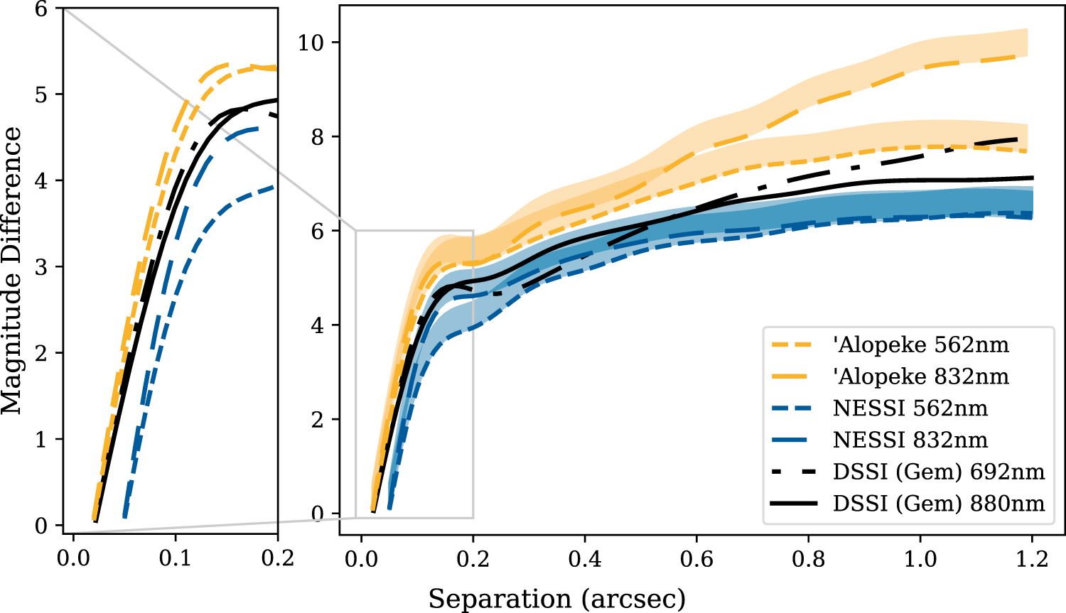 'Alopeke/Zorro sensitivity curve