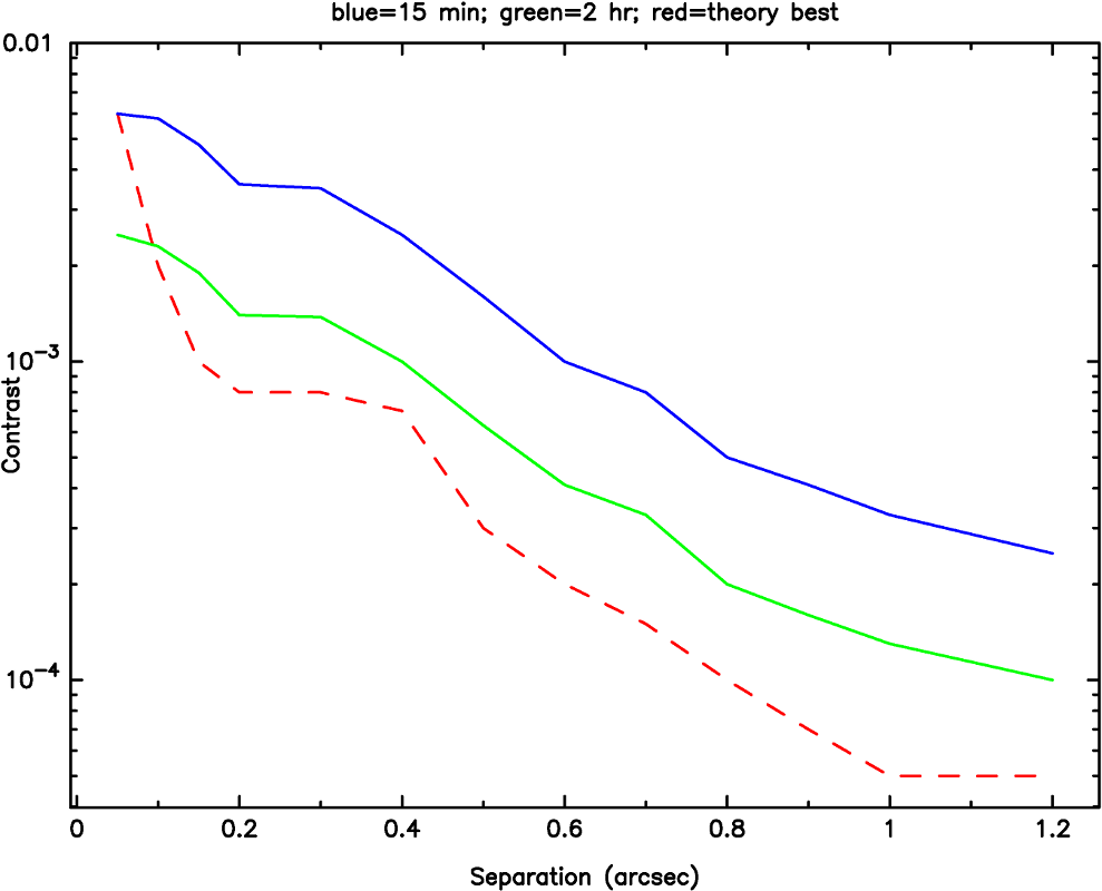 DSSI Sensitivity