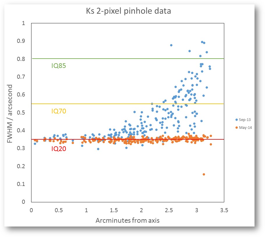 FLAMINGOS-2 FWHM vs. distance (corrected misalignment 2014).