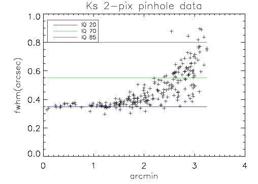 Chart showing the radial profile of the fwhm for a Ks 2-pix pinhole.