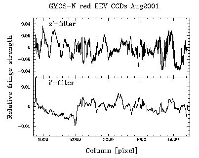 Chart showing the relative strength of the fringes in the z'- and the i'-filter.