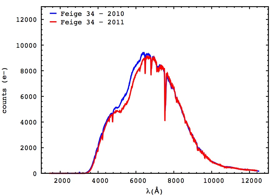Chart showing a compartison of R-150 spectra for Feige 34 in 2010 and 2011