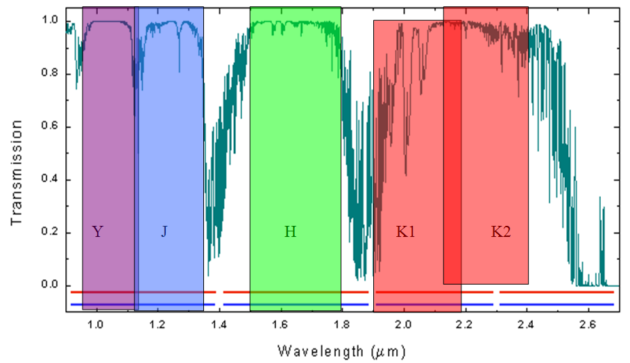 GPI filters