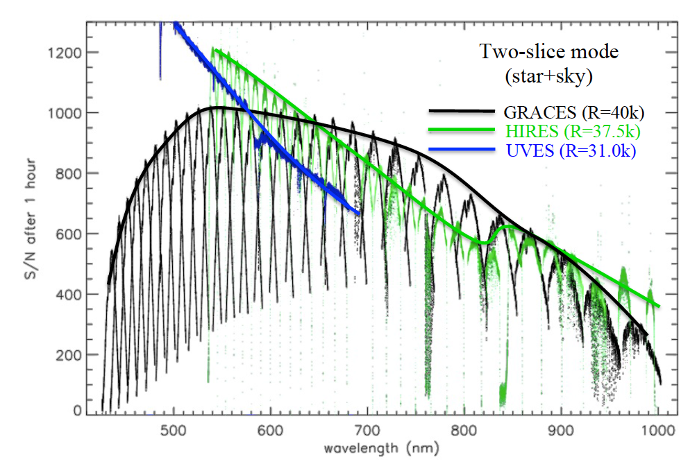 Chart showing the signal-to-noise obtained after a 1 hour observation of the star Feige 66 with GRACES (2 fiber mode, in black), HIRES (in green) and UVES (in blue)