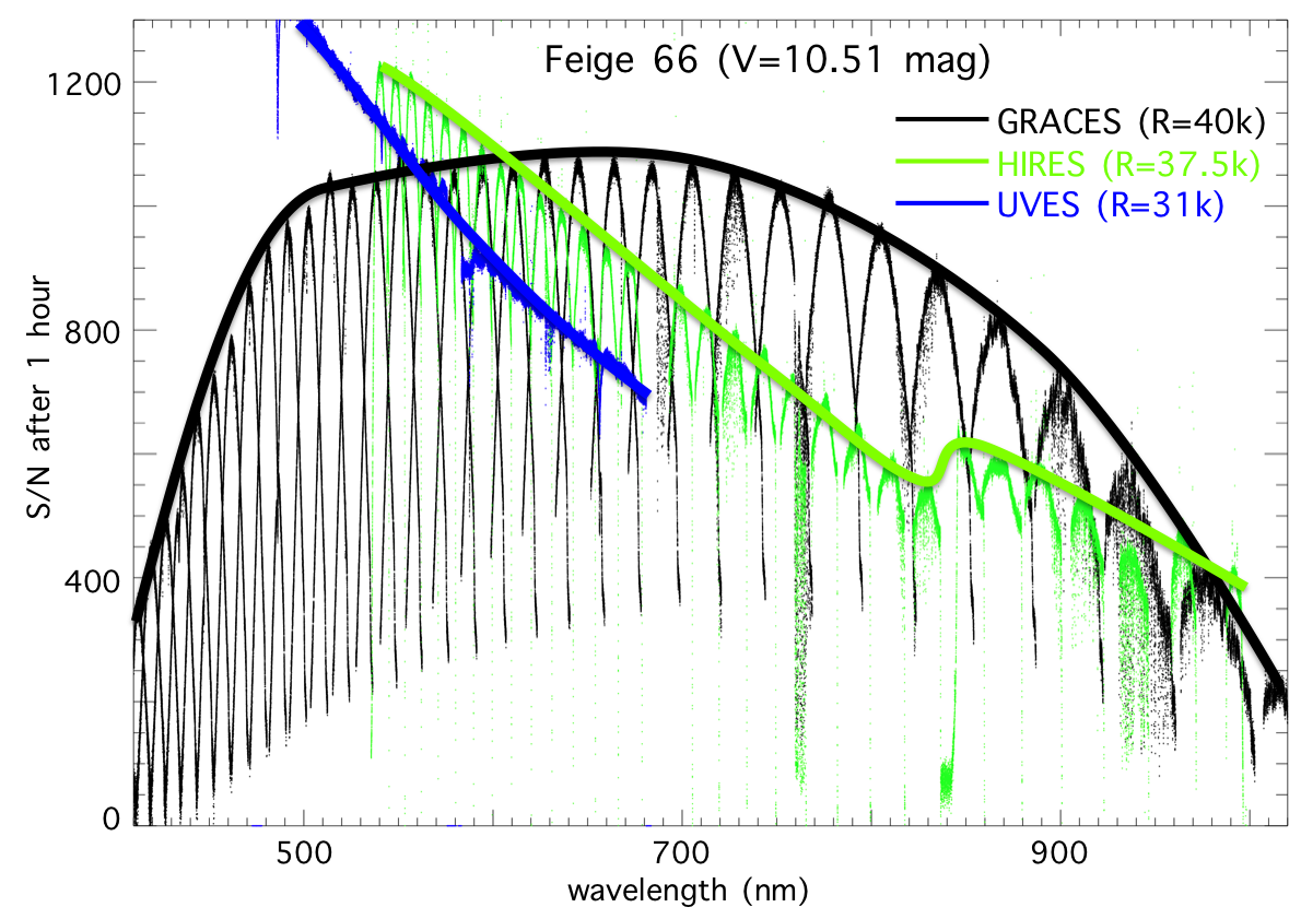 Chart showing the signal-to-noise obtained after a 1 hour observation of the star Feige 66 with GRACES (2 fiber mode, in black), HIRES (in green) and UVES (in blue)