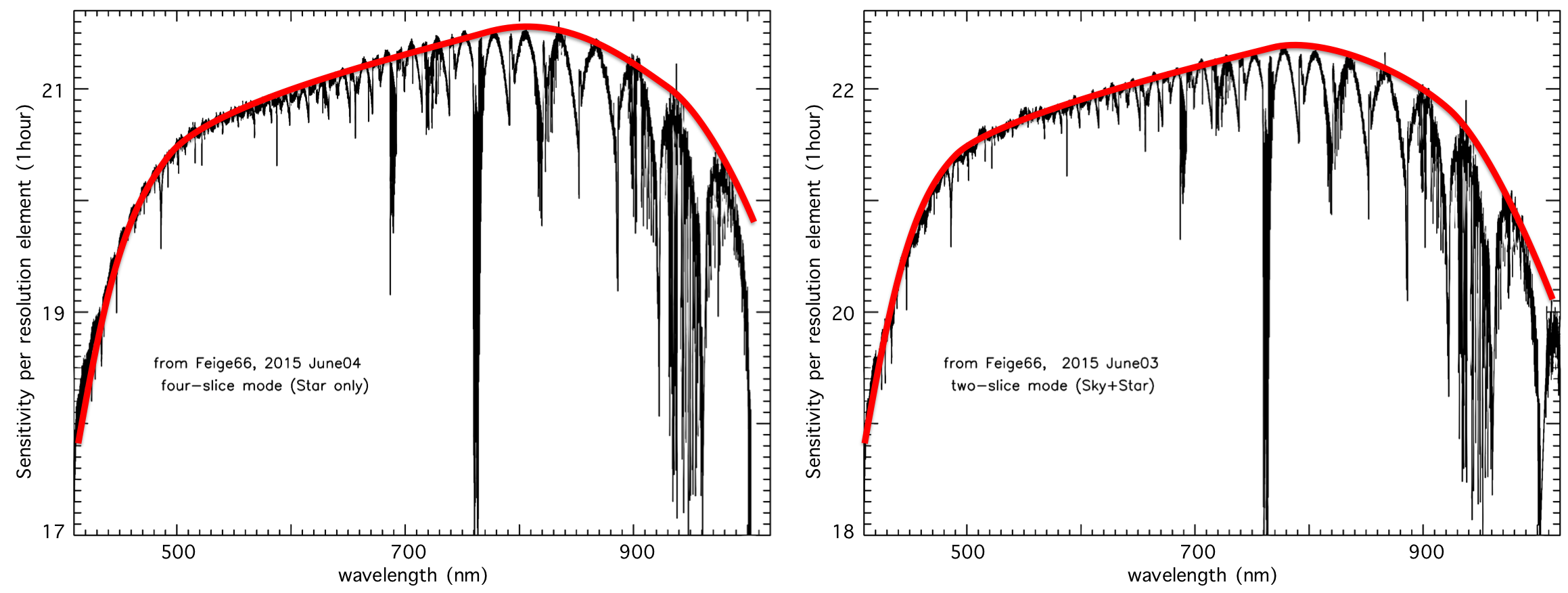 GRACES sensitivity, defined as the magnitude of a target giving a S/N~1 after a 1h exposure