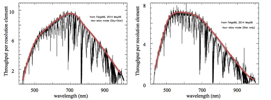 GRACES throughput (corrected for atmospheric extinction).