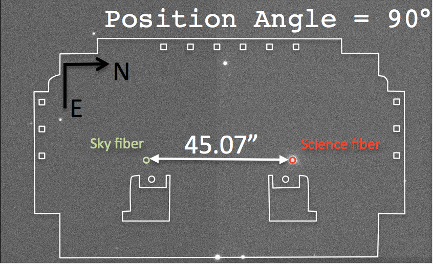Diagram of the Orientation of the fibers, when the instrument Position Angle (PA)  is 90 degrees.