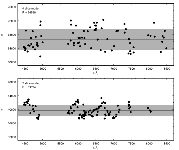 Resolution of the two GRACES modes