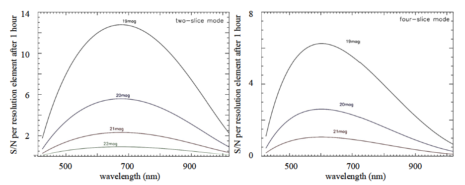 Chart showing the signal-to-noise reached for a flat spectrum of different magnitudes.