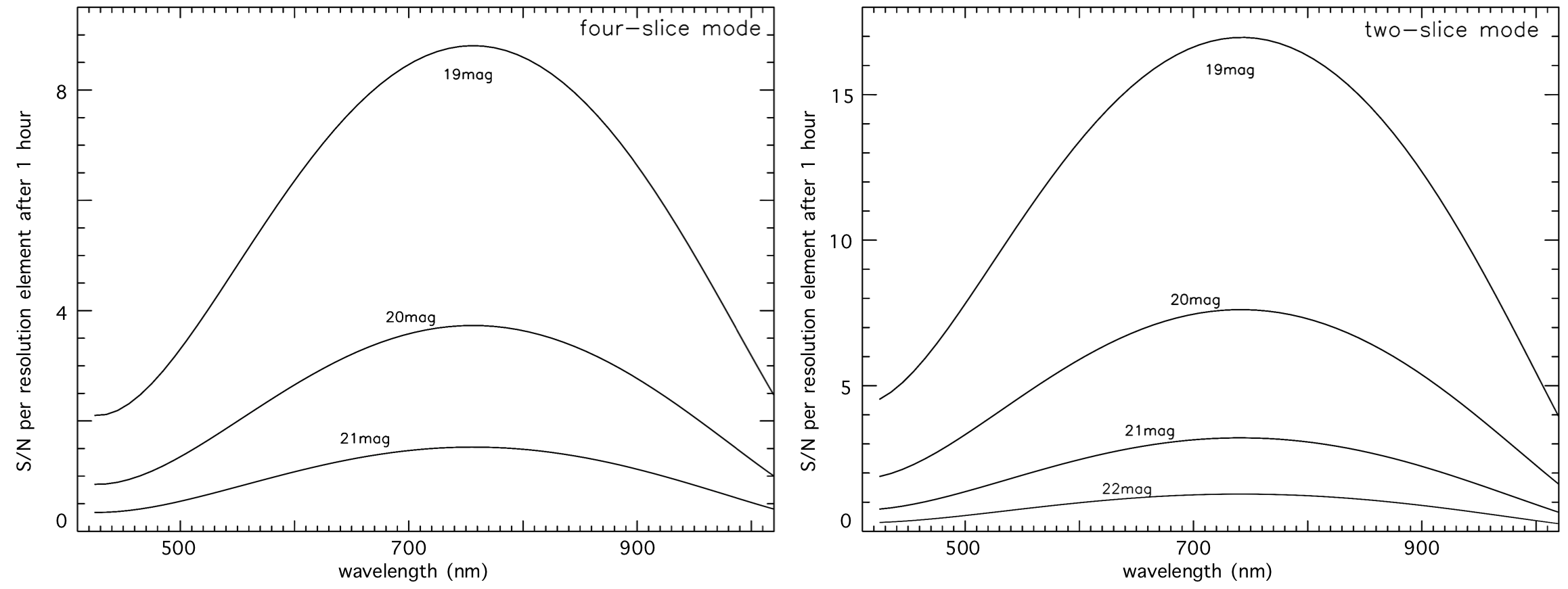 Chart showing the signal-to-noise reached for a flat spectrum of different magnitudes.