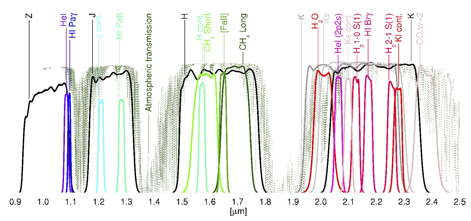 Transmission curves