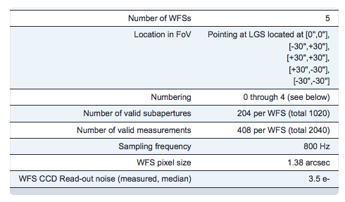 Chart showing the characteristics of the Laser Guide Star Wave-Front Sensors (LGSWFS)