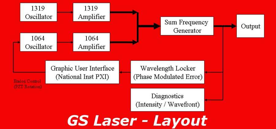 Chart of the Gemini Shouth Laser Layout