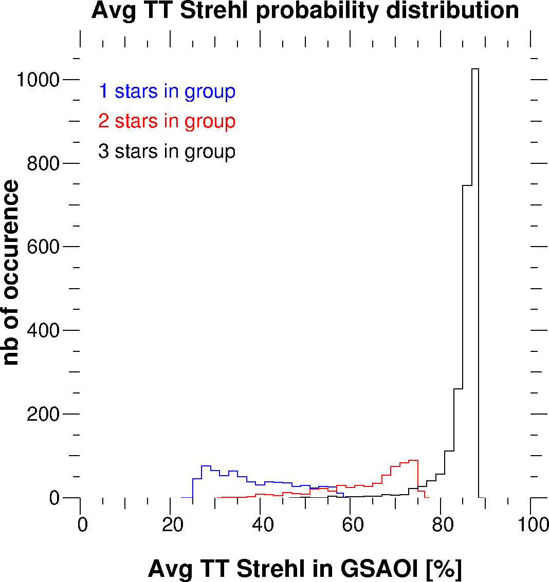 Chart showing the average Strehl probability distribution