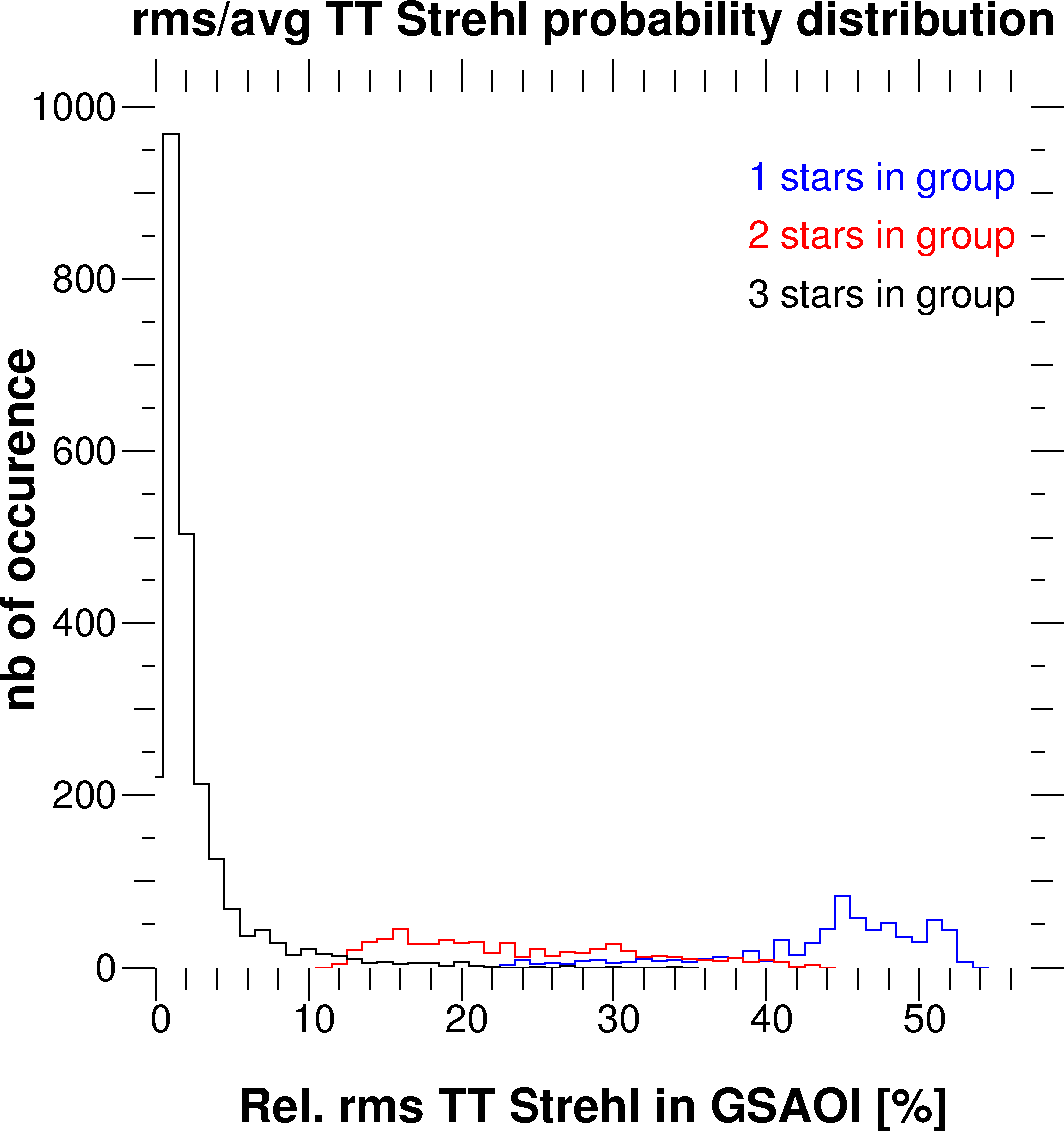 Chart showing the relative rms Strehl probability distribution