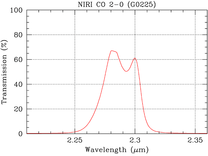 [CO 2-0 bh filter transmission curve]